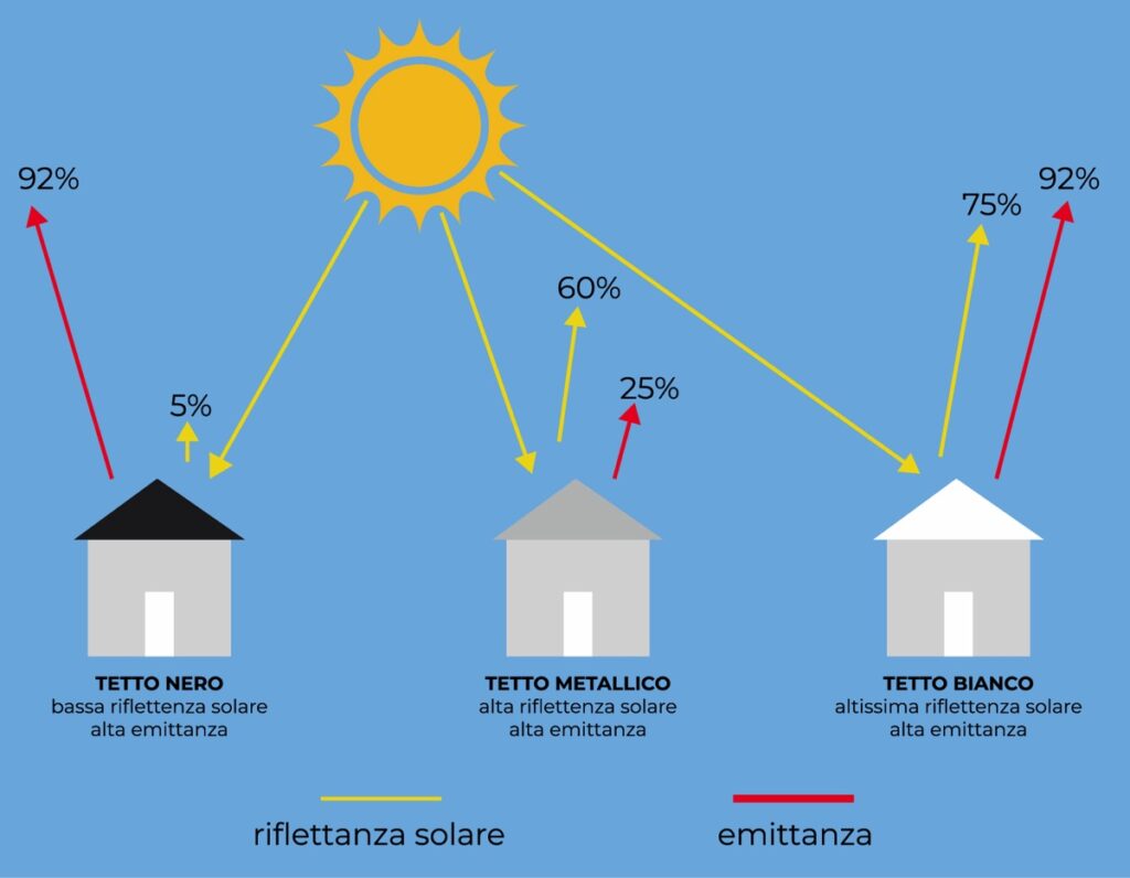 Diagramma che mostra la funzionalità di un tetto bianco sopraelevato che riflette la luce solare ed emette radiazione termica