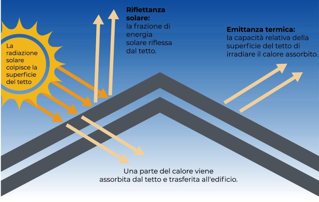 Illustrazione comparativa della riflessione e dell'emissione di calore da parte di un tetto nero, metallico e bianco sopraelevato sotto la luce del sole